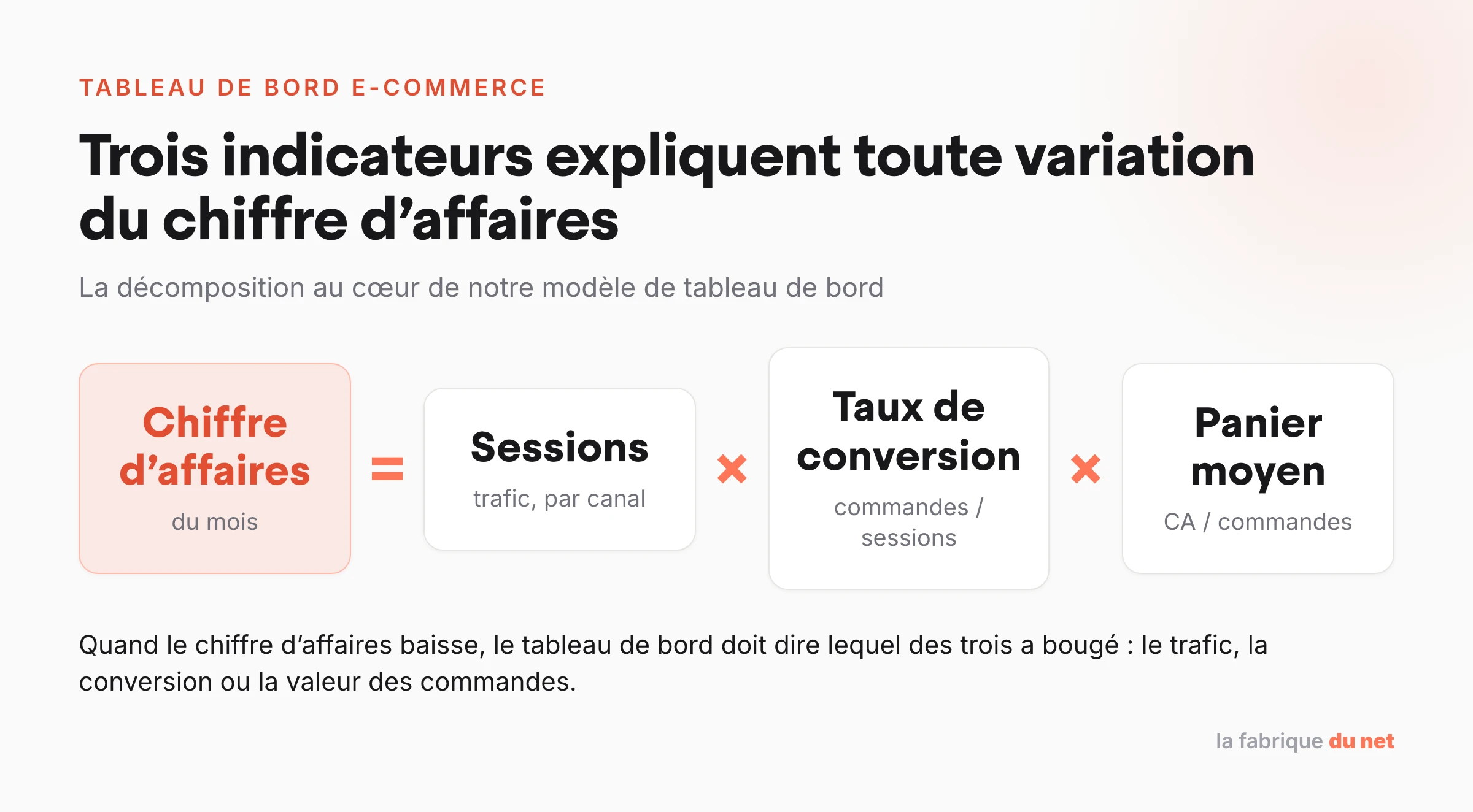 Décomposition du chiffre d’affaires e-commerce : chiffre d’affaires égale sessions multipliées par taux de conversion multiplié par panier moyen
