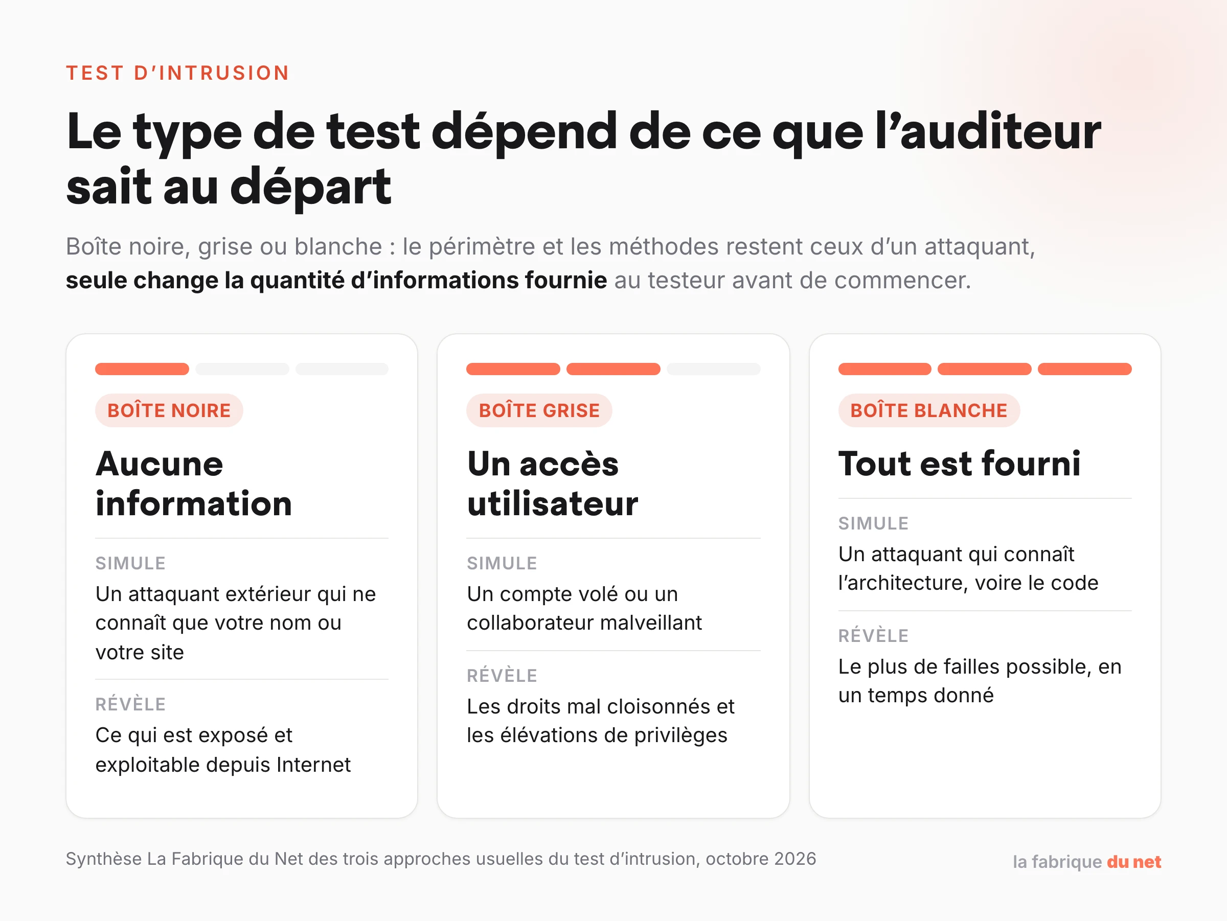 Les trois approches du test d'intrusion : boîte noire sans information, boîte grise avec un accès utilisateur, boîte blanche avec toutes les informations