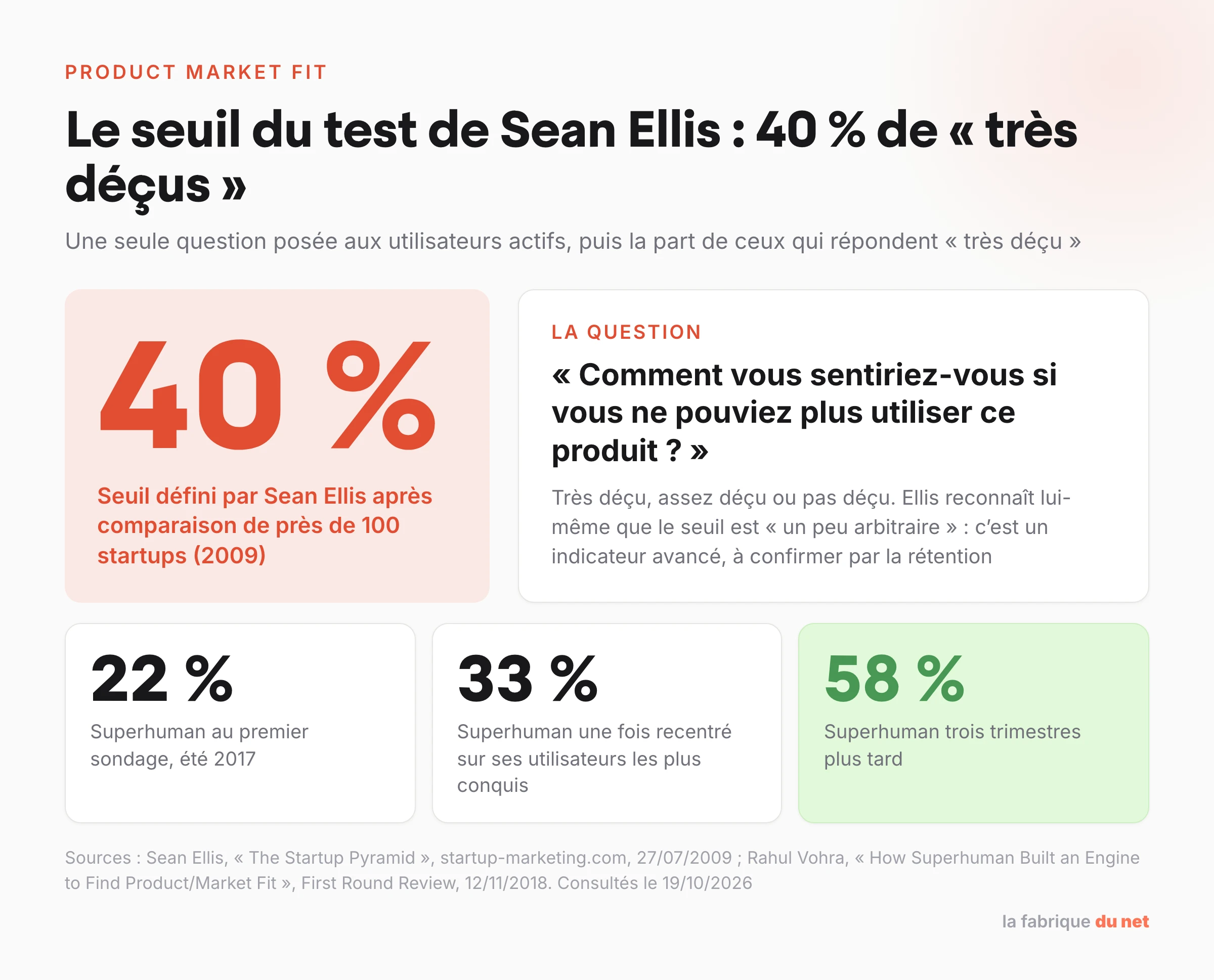 Le test de Sean Ellis : seuil de 40 % de très déçus, et progression de Superhuman de 22 % à 33 % puis 58 %