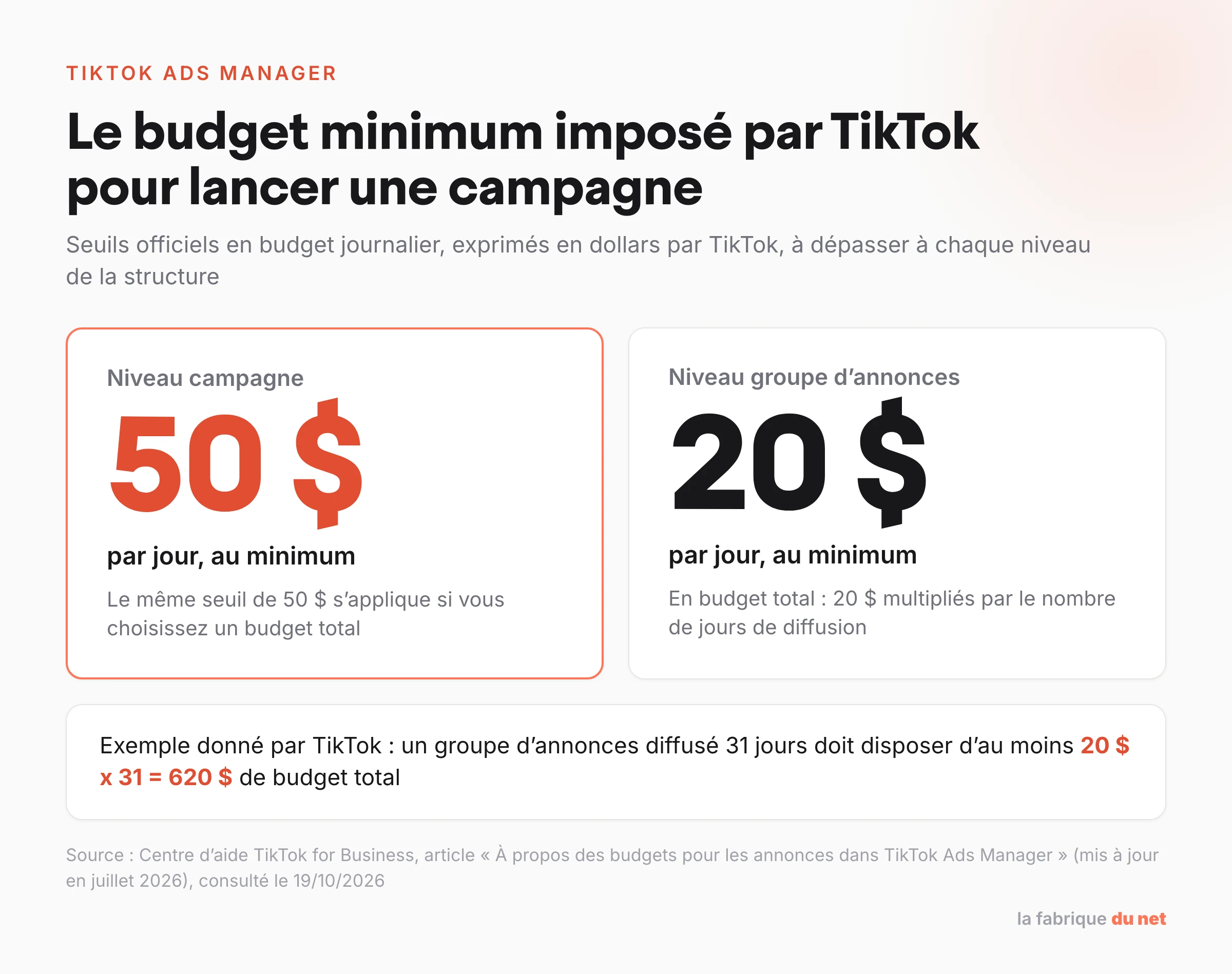 Budget minimum TikTok Ads : plus de 50 $ par jour au niveau campagne et plus de 20 $ par jour au niveau groupe d'annonces, selon le centre d'aide TikTok