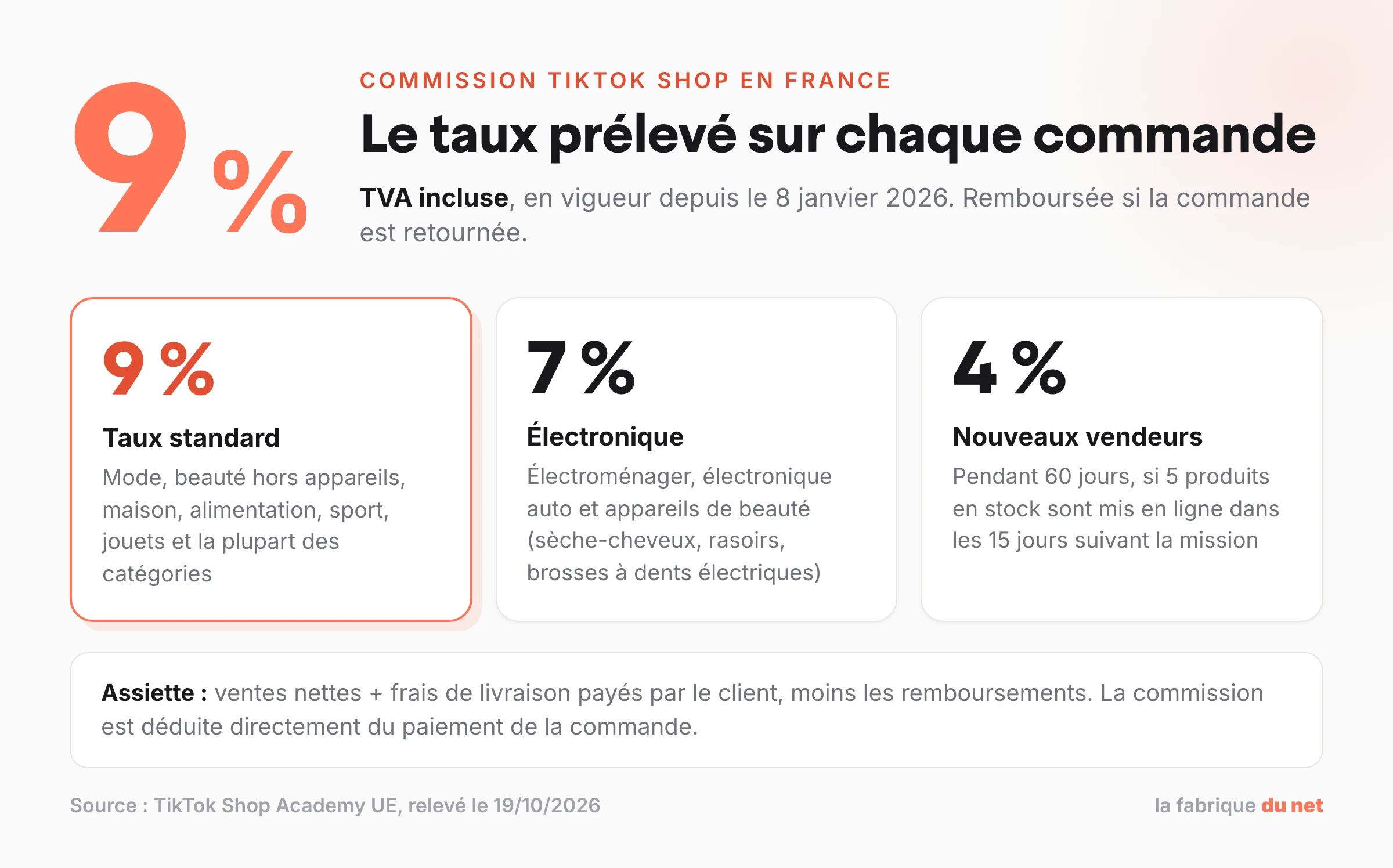 Commission TikTok Shop en France en 2026 : 9 % standard TVA incluse, 7 % pour l'électronique, 4 % pendant 60 jours pour les nouveaux vendeurs