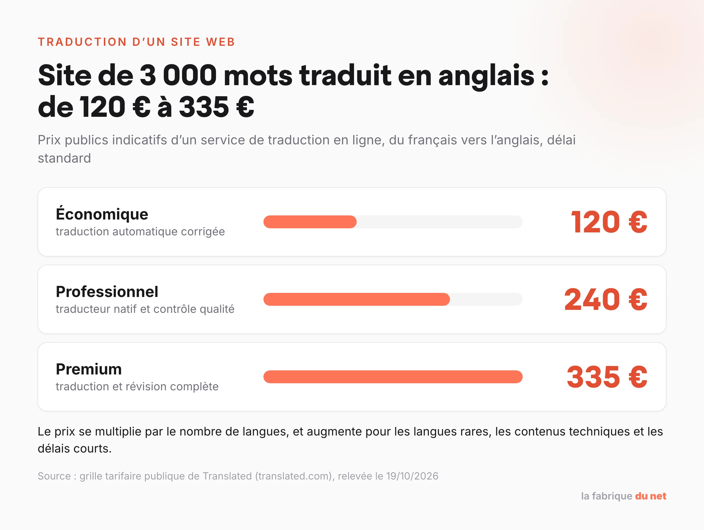 Prix de traduction d'un site de 3 000 mots en anglais : 120 euros en économique, 240 euros en professionnel, 335 euros en premium