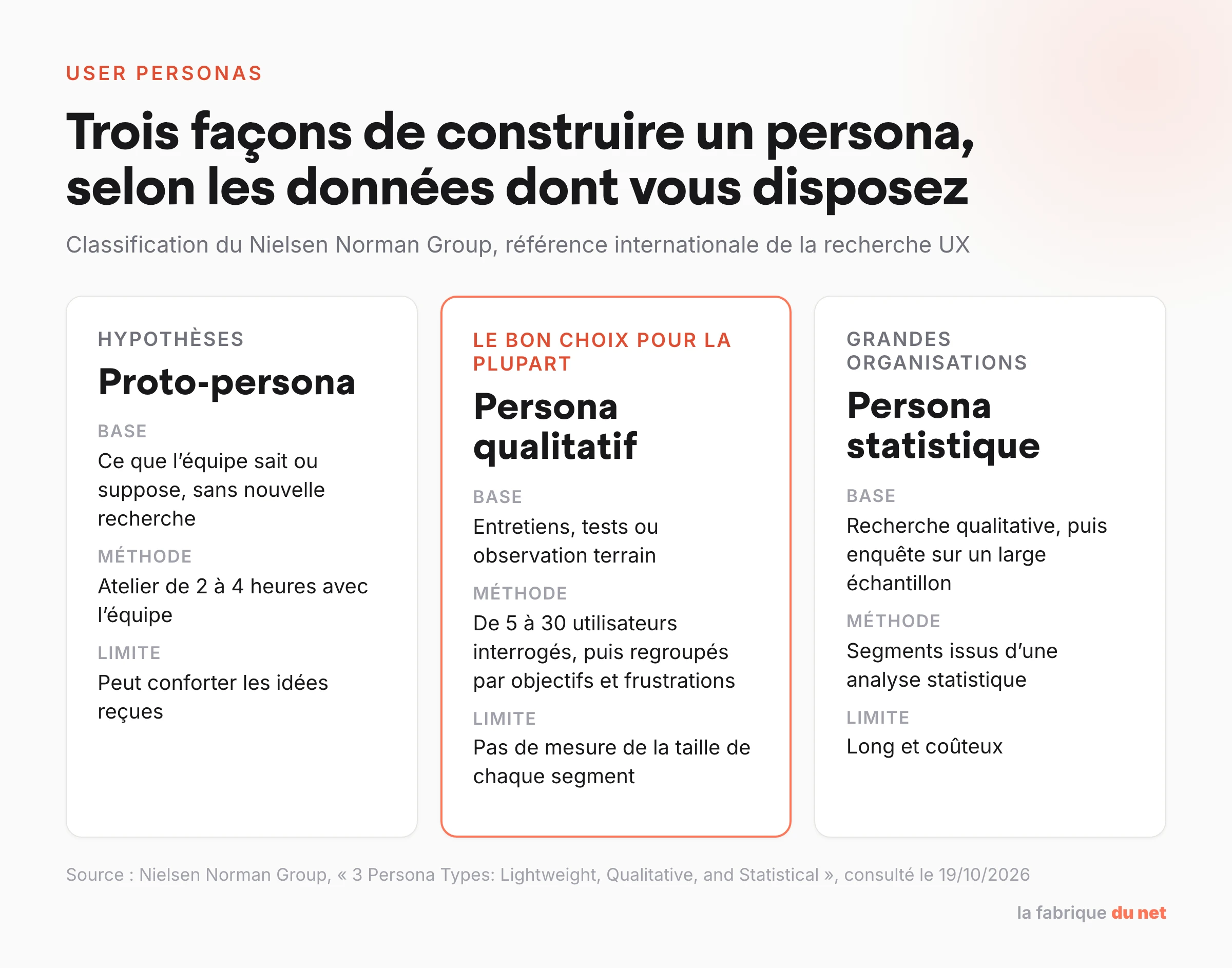 Les trois types de personas selon le Nielsen Norman Group : proto-persona, persona qualitatif et persona statistique