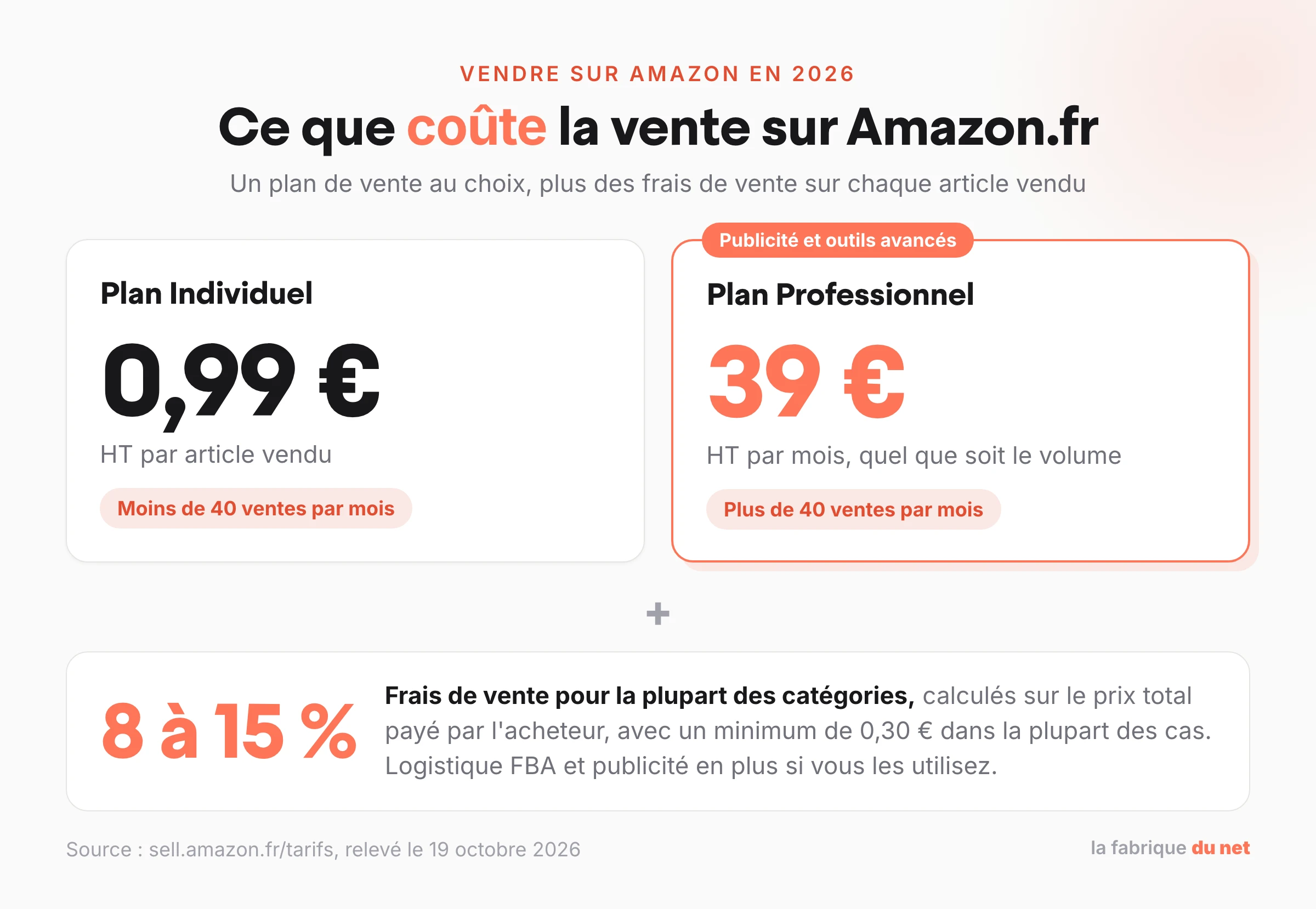 Coût de la vente sur Amazon.fr en 2026 : plan Individuel à 0,99 € HT par article, plan Professionnel à 39 € HT par mois, plus des frais de vente de 8 à 15 %