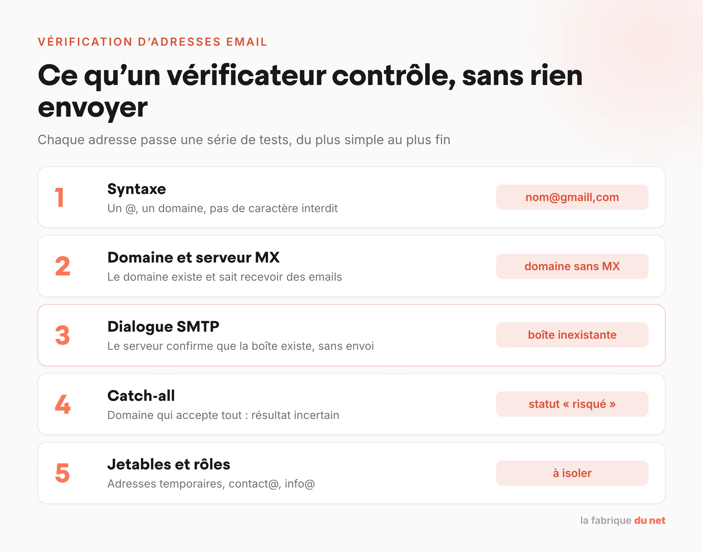 Les cinq contrôles d'un outil de vérification d'adresses email, de la syntaxe au dialogue SMTP