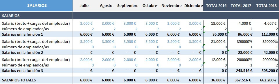 Presupuesto de una tienda online - Salarios