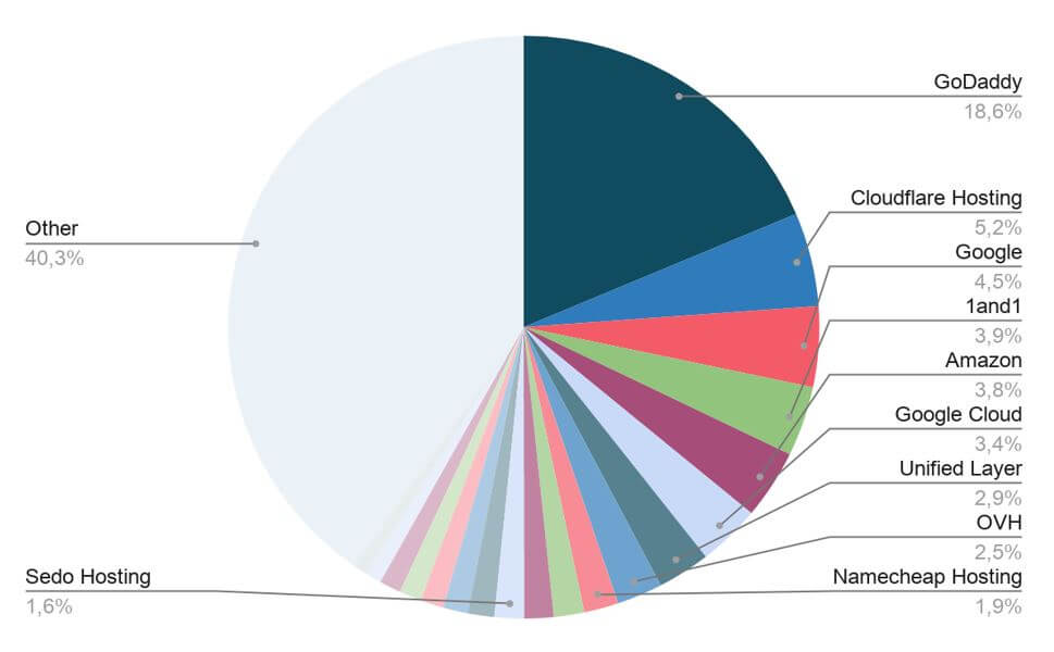 Hosting más populares de 2020