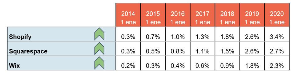Herramientas web más utilizadas popularidad de editores web