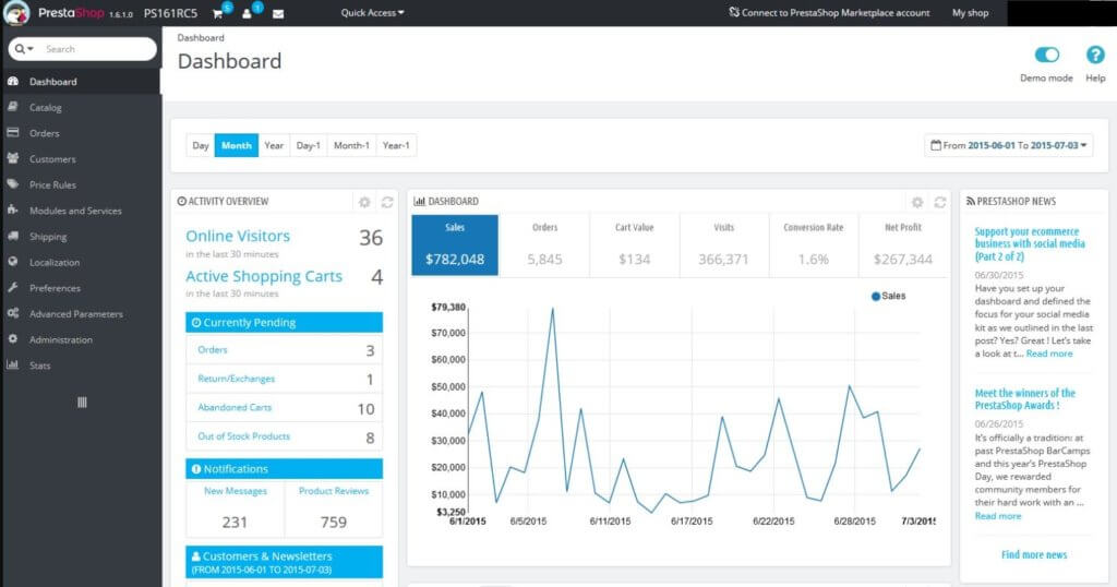 Dashboard de administración de PrestaShop